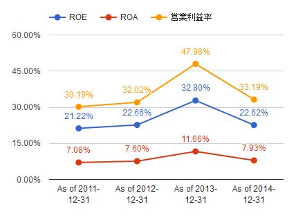 2014 ABインベブ　ROE